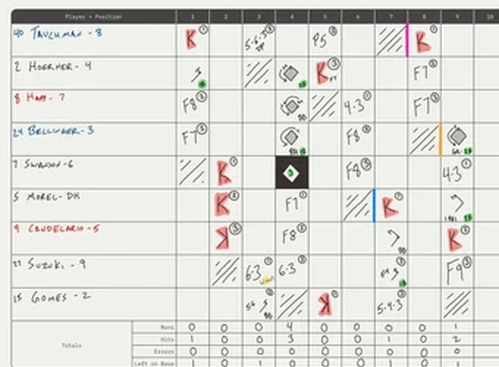 Cubs scorecard under review
