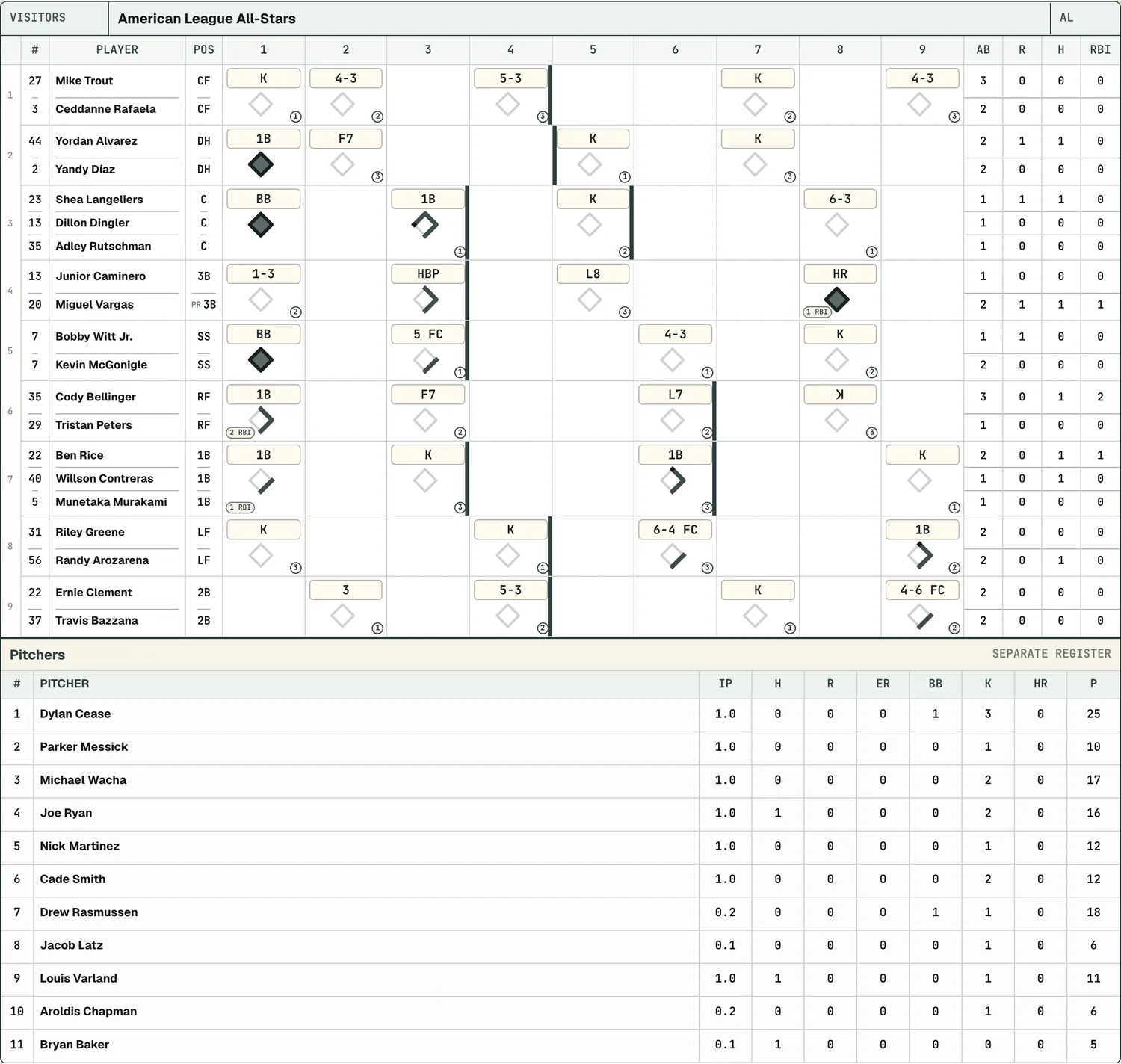 Auto-generated scorecard grid for the American League All-Stars